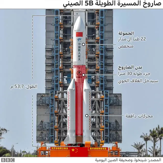 صورة توضيحية للصاروخ الصيني