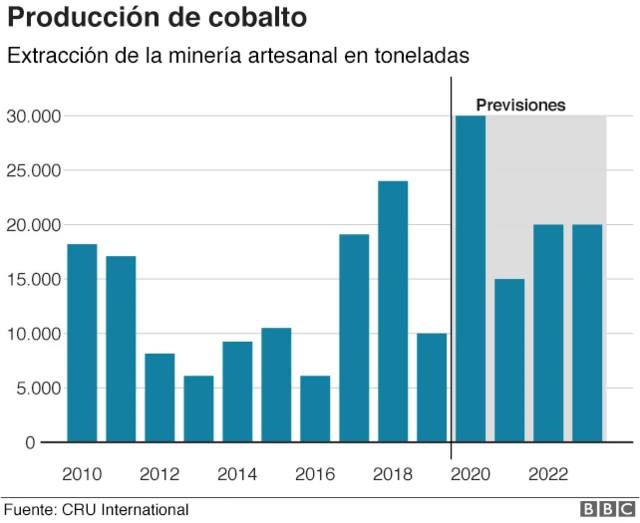Producción de Cobalto
