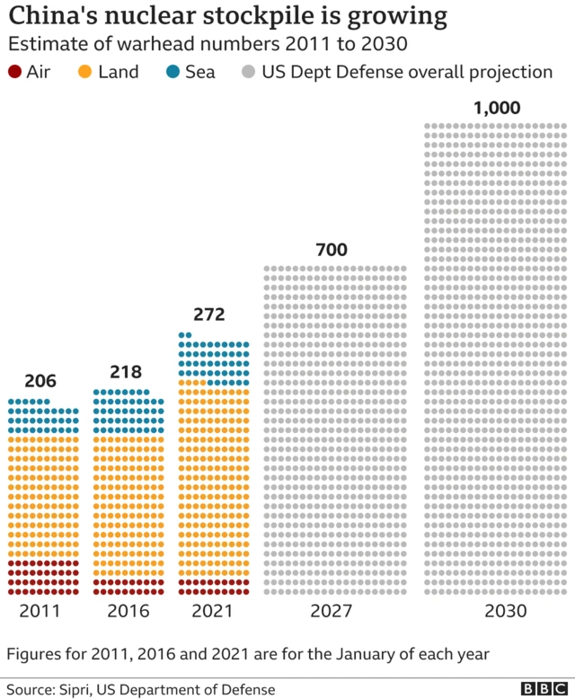 중국의 핵 비축량이 증가하고 있다