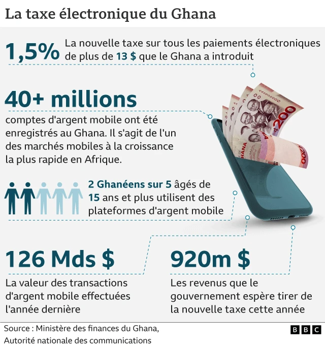 Illustration de l'application de la taxe électronique au Ghana