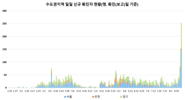 수도권지역 일일 신규 확진자 현황