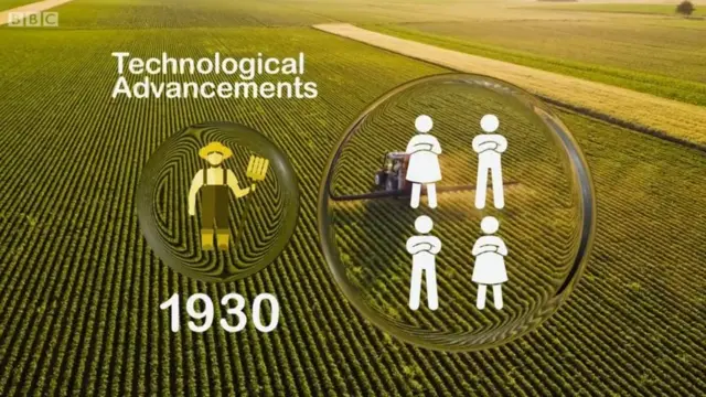 వ్యవసాయంలో టెక్నాలజీ విప్లవం పాత్ర