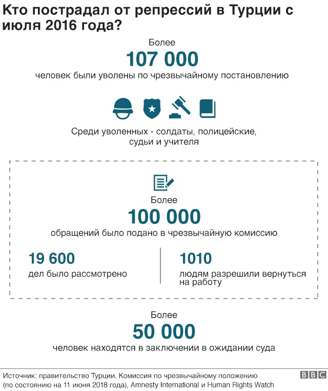 графика - репрессии в Турции