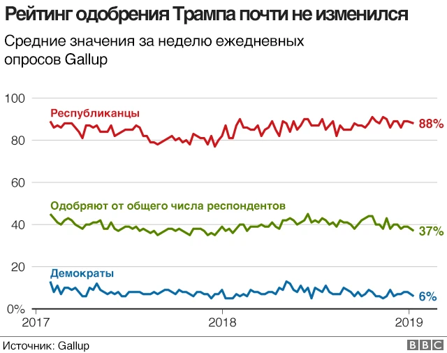 график - одобрение трампа