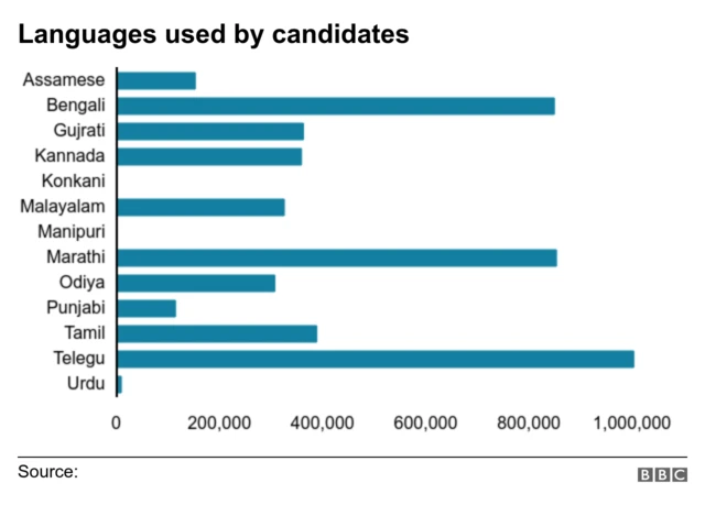 తెలుగులో రైల్వే పోటీ పరీక్షలు