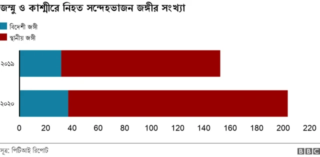 জম্মু ও কাশ্মীরে নিহত সন্দেহভাজন জঙ্গীর সংখ্যা