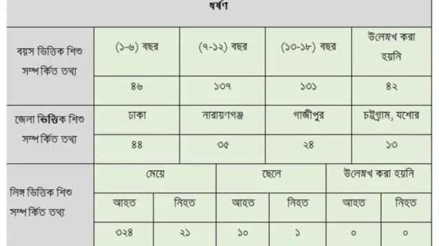 ২০১৮ সালে ধর্ষণের শিকার হওয়ার মোট ৩৪৫টি সংবাদের মধ্যে শিশুর সংখ্যা ৩৫৬