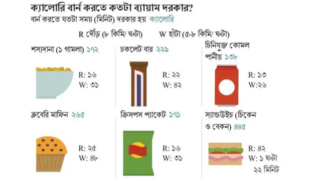 ক্যালোরি পোড়ানোর জন্য খাবার অনুযায়ী ব্যায়ামের তালিকা