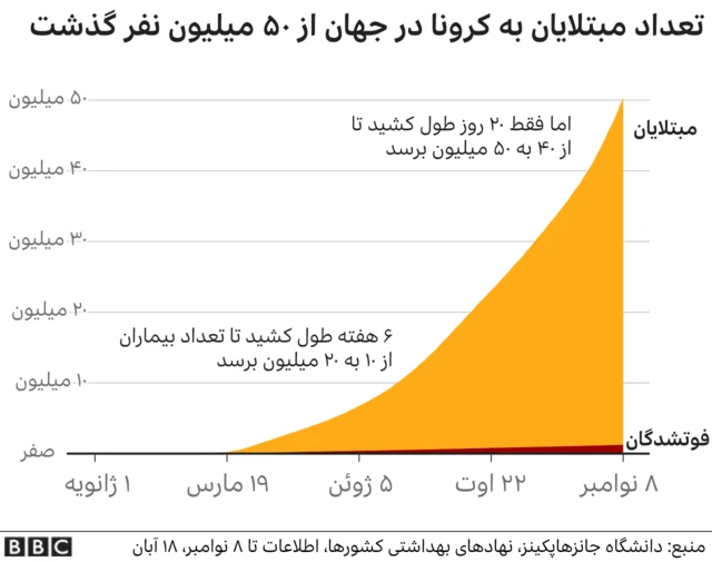 آمار کرونا در جهان