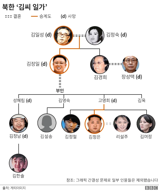 북한 '김씨 일가'