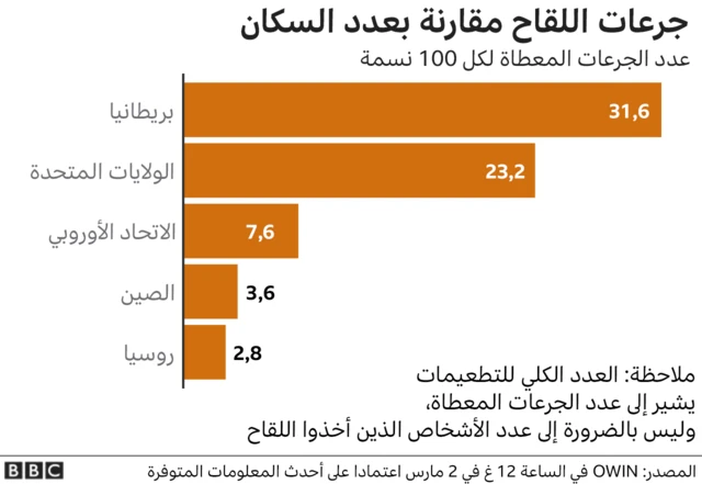 جرعات اللقاح مقارنة بعدد السكان