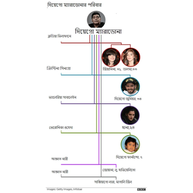 দিয়েগো ম্যারাডোনার পরিবার