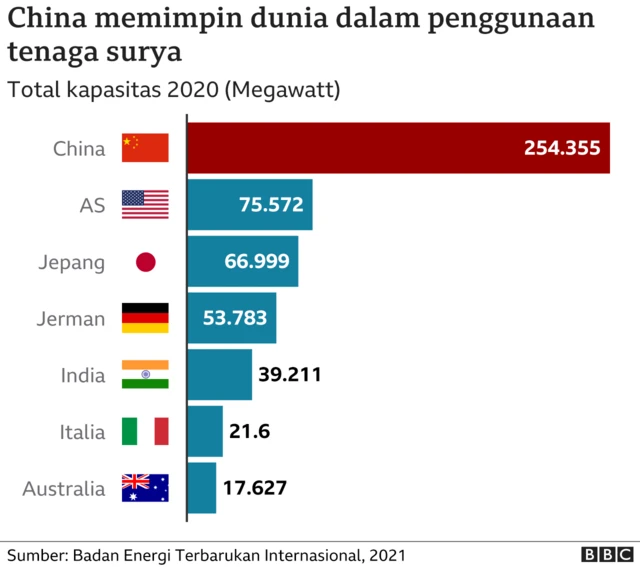 Energi alternatif di China.