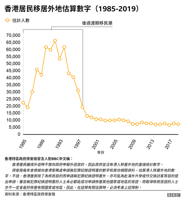 圖表：香港特區政府推算之居民移居外地估算數字（1985-2019）