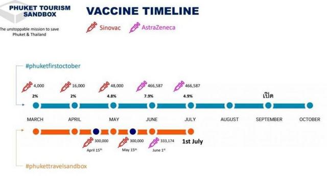 แผนภูมิแสดงลำดับการฉีดวัคซีนตามข้อเสนอภูเก็ตแซนด์บ็อกซ์โมเดล