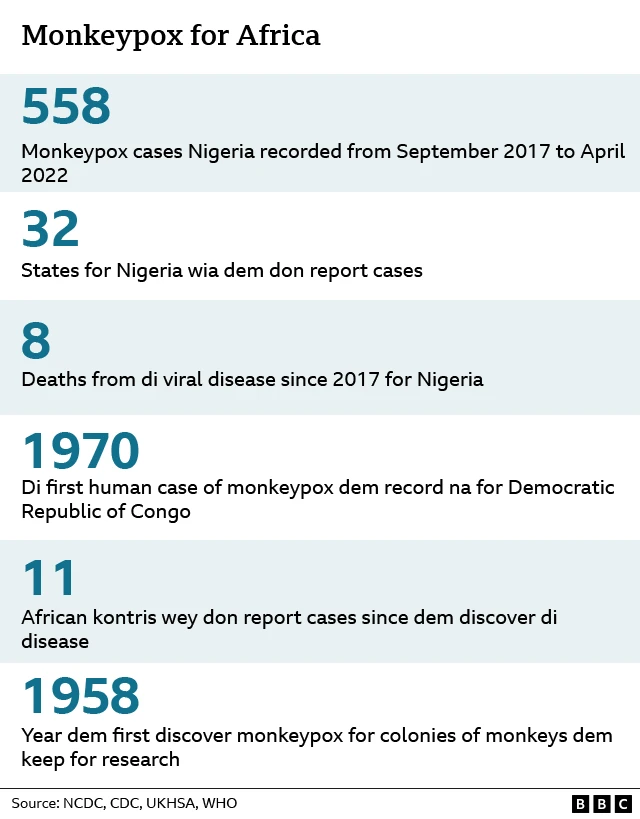 Monkeypox in Africa