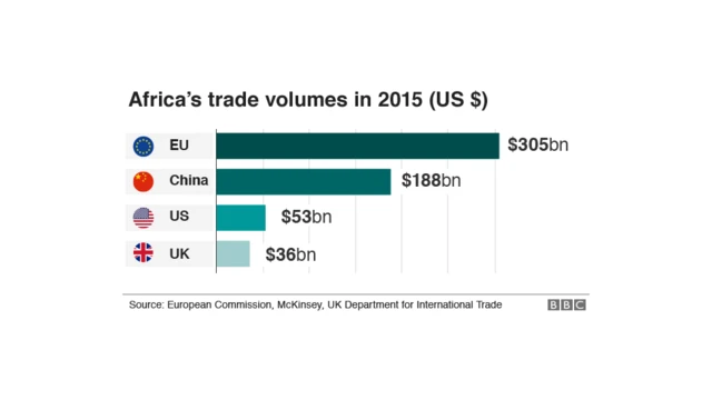 Chart showing africa's trade with the EU, China, US and the UK