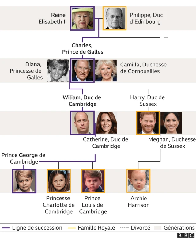 Arbre généalogique de la famille royale.