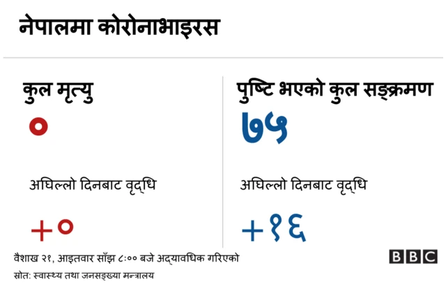 नेपाल कोरोनाभाइरस