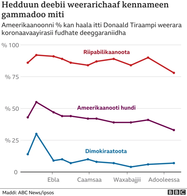 Hundi deebii weeraricha ittisuuf kennameen gammado hinturre