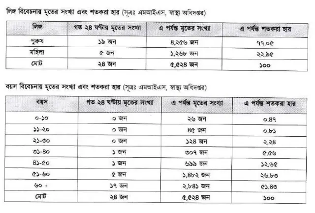 করোনাভাইরাস তথ্য