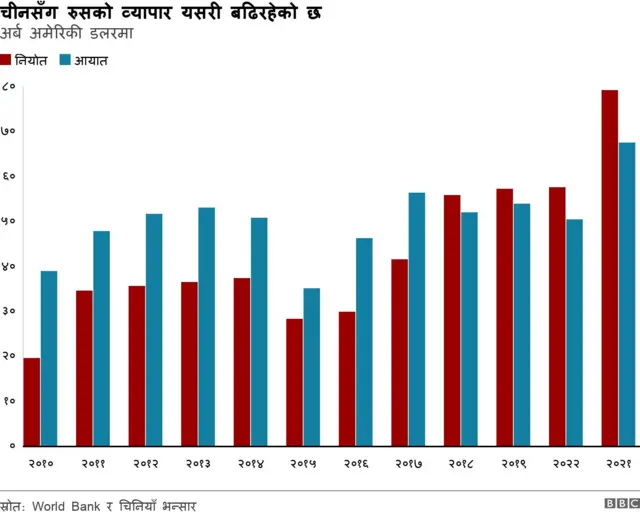 चीनसँग रुसको व्यापार