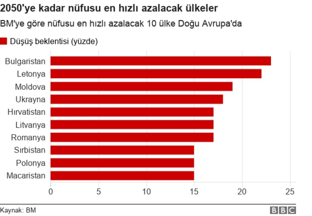 Düşüş oranları grafiği