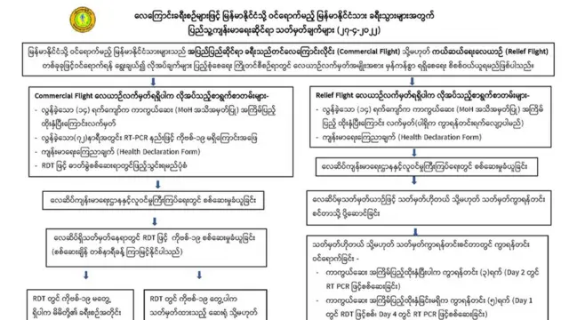 ကိုဗစ်စည်းမျဥ်းတချို့ ဖြေလျှော့မယ်လို့ စစ်ကောင်စီ ကြေညာ