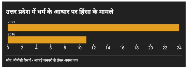 उत्तर प्रदेश में सांप्रदायिक हिंसा की घटनाएं