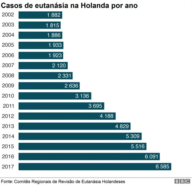 Gráfico sobre casoscasino online uaeutanásia por ano na Holanda