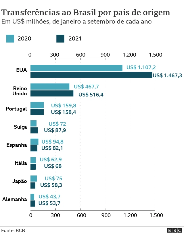 Gráficomelhor casa de aposta onlinebarras mostra as transferências ao Brasil por paísmelhor casa de aposta onlineorigem