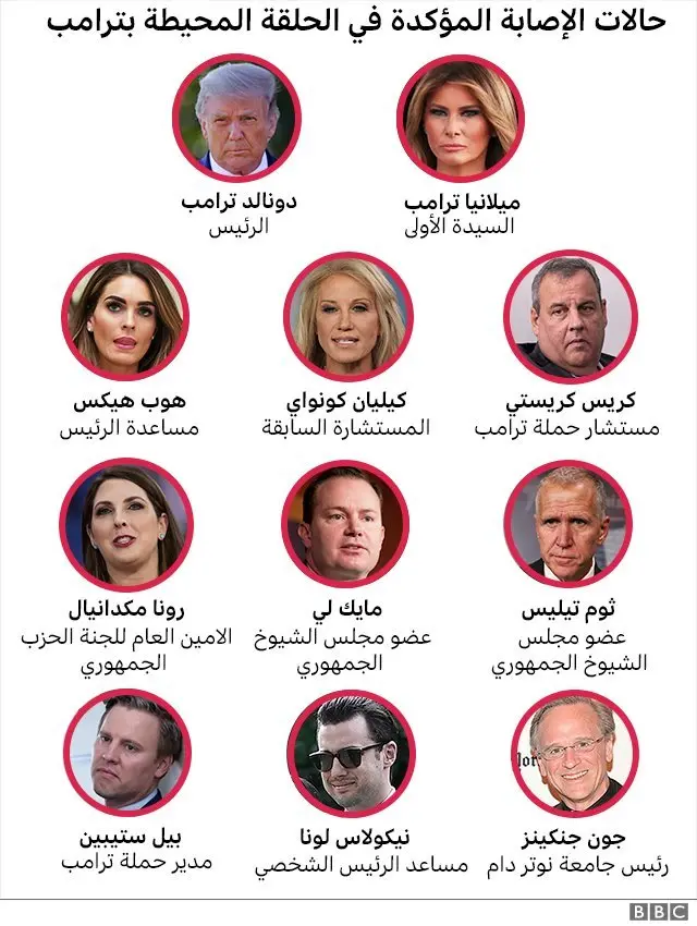 حالات الإصابة المؤكدة بفيروس كورونا في الدائرة المحيطة بترامب