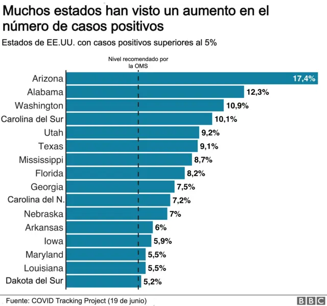 Estados con mas del 5% de contagios