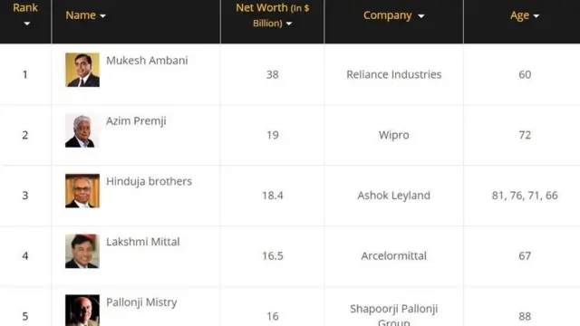 ફોર્બ્સ ઇન્ડિયાની વેબસાઇટનો યાદી દર્શાવતાો સ્ક્રીનશોટ
