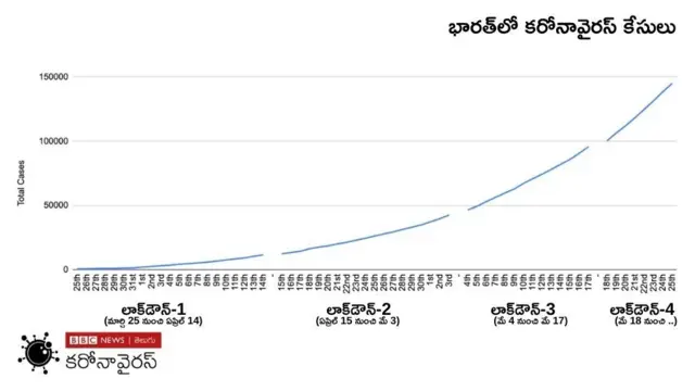 Total cases in India
