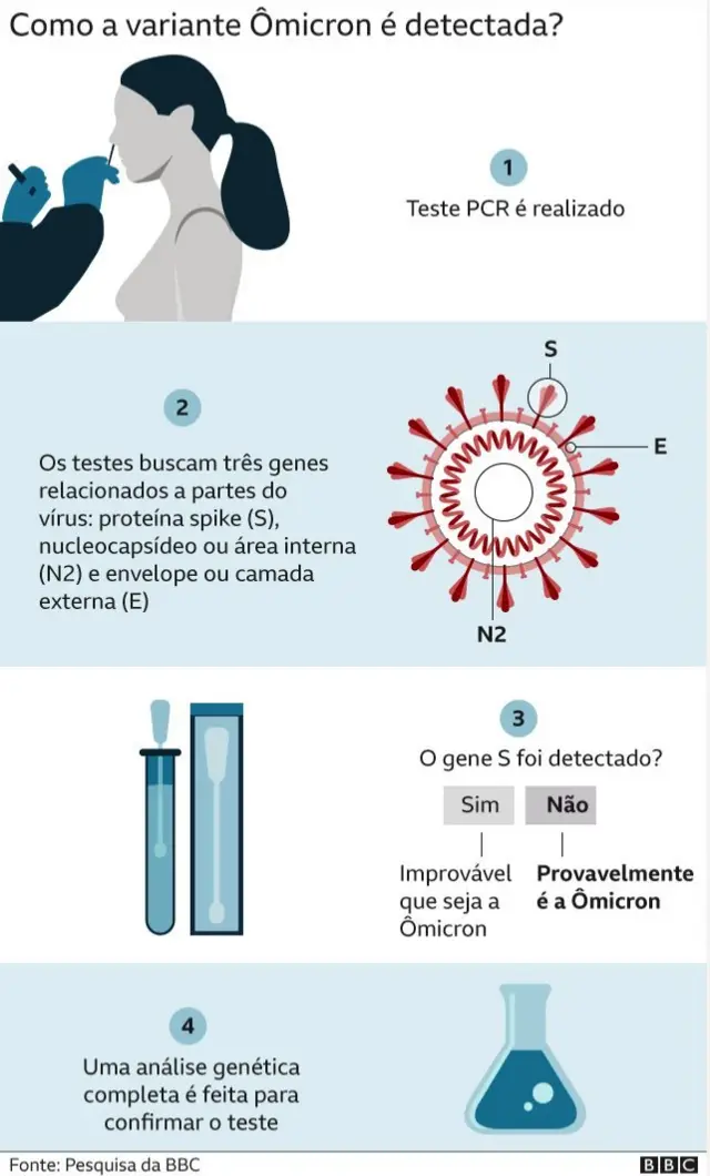 Grafico sobre como omicron e detectada