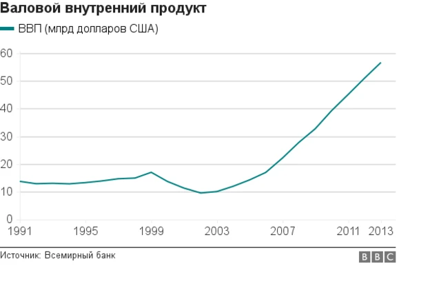 ВВП Узбекистана