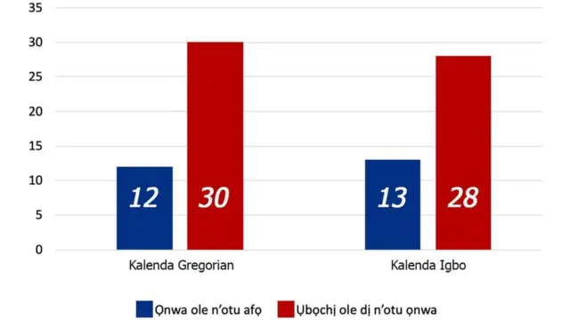 Nwale kalenda Igbo na Gregorian