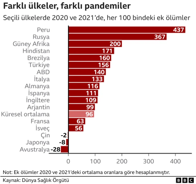 Covid nedeniyle yaşanan ek ölümlerin ülkelere göre oranları