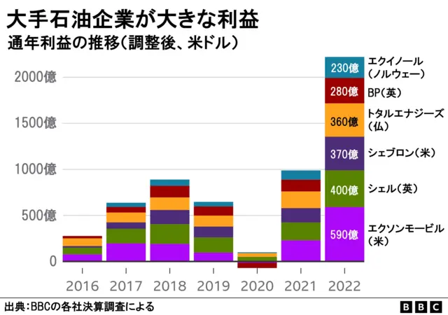 大手石油各社の通年利益の推移のグラフ。2022年には総計2220億ドルに達し、前年の2倍となった