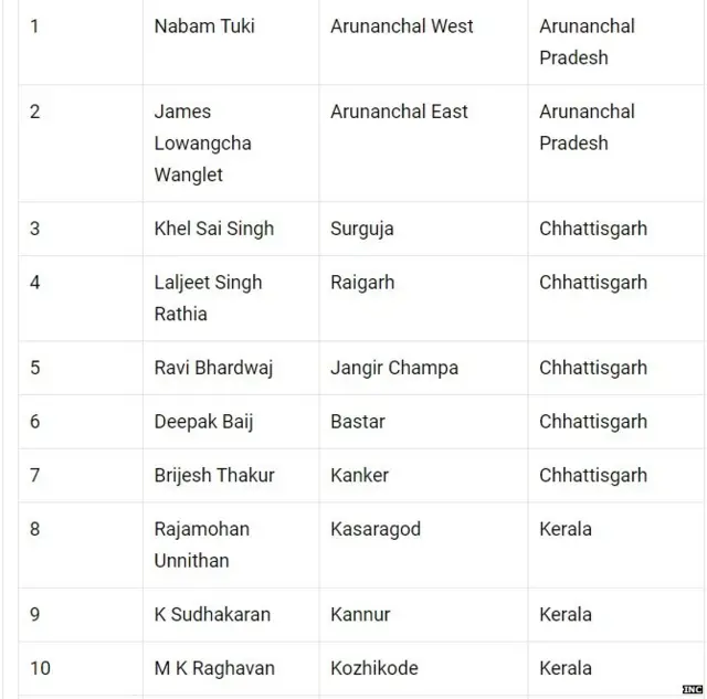 कांग्रेस उम्मीदवार