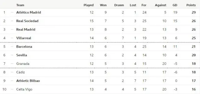 La Liga table