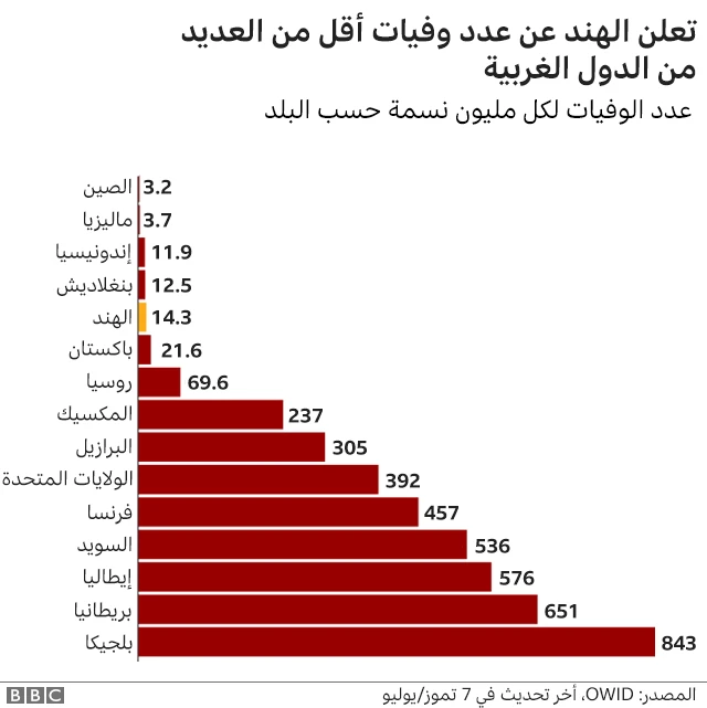 عدد وفيات الهند أقل من الدول الأوربية بالمقارنة مع عدد السكان
