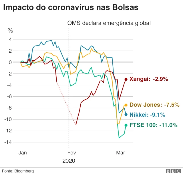 impacto do coronavírus nas bolsas