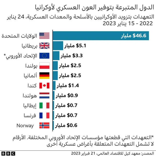 رسم بياني لدعم الدول الغربيةلأوكرانيا