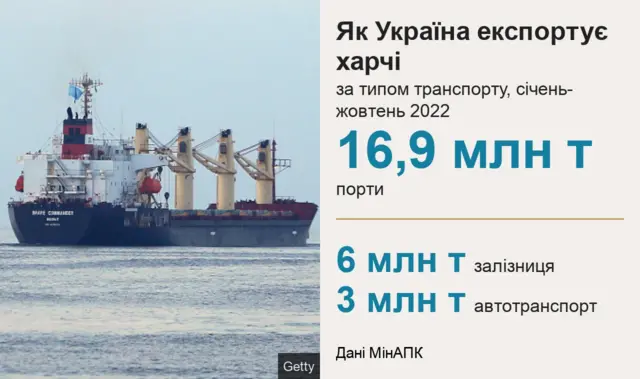 як Україна експортує харчі