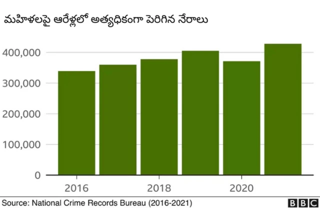 మహిళలపై నేరాలు