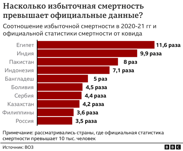 ВОЗ: число жертв пандемии коронавируса составило 15 млн человек. В