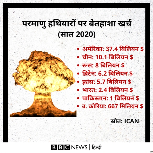 परमाणु हथियारों पर बेतहाशा खर्च
