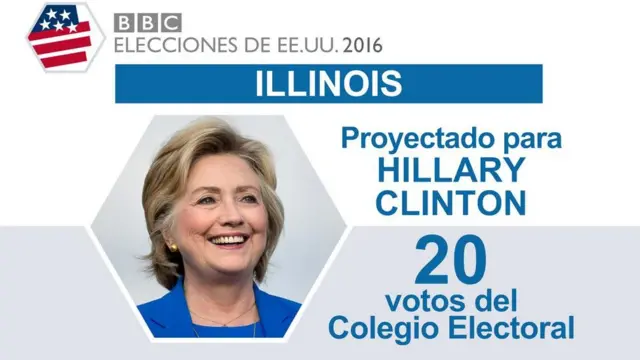 En Illinois ganó Clinton.